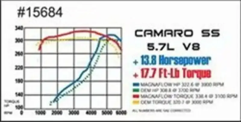 Magnaflow Cat-Back Exhaust System – Compatible With 1998–2002 Camaro & Firebird 5.7L V8 1